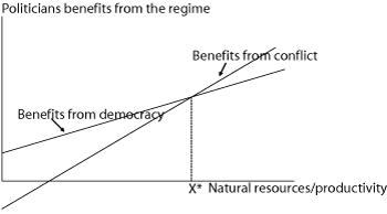 Figure 1.10 Democracy and conflict