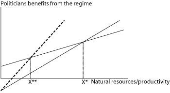 Figure 1.11 Tax havens, democracy and conflict
