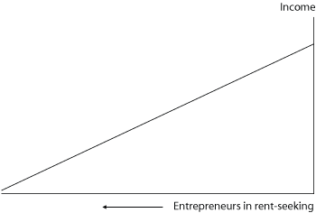 Figure 1.2 Income and rent seeking