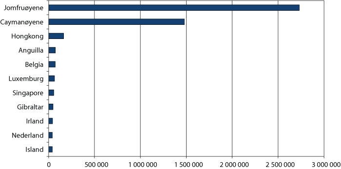 Figur 6.7 Inngående direkte investeringer 2007. Beholdning i 1.000 USD per innbygger. De 11 landene med størst inngående investeringer