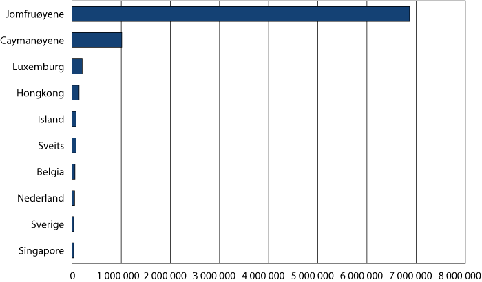 Figur 6.9 Utgående direkte investeringer. Beholdning per innbygger ved utgangen av 2007. 1.000 USD.