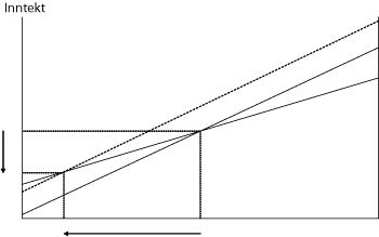Figur 1.4 Virkning av skatteparadis