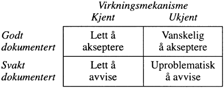 Figur 13.1 Virkningsmekanisme og dokumentasjon