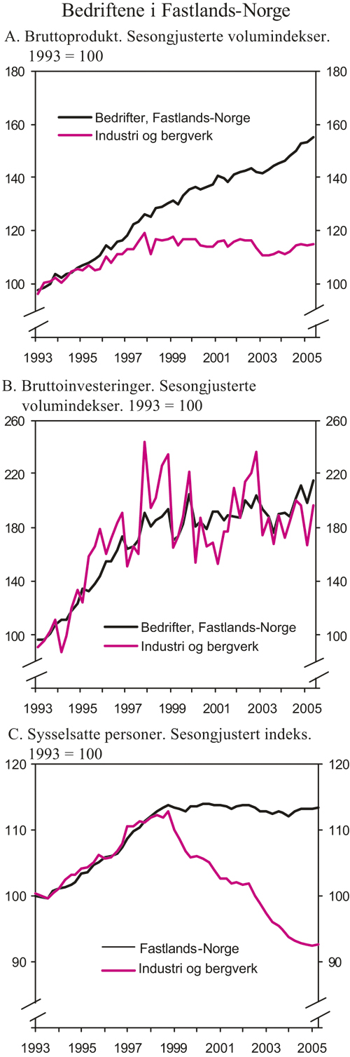 Figur 2.11 Bedriftene i Fastlands-Norge