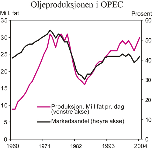 Figur 2.13 OPEC-landenes produksjon og markedsandel