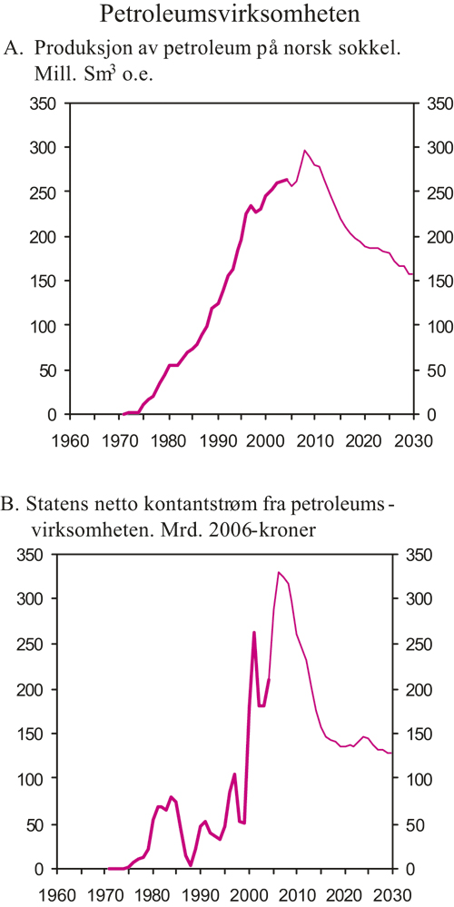 Figur 2.14 Petroleumsproduksjon og statens inntekter fra petroleumsvirksomheten.