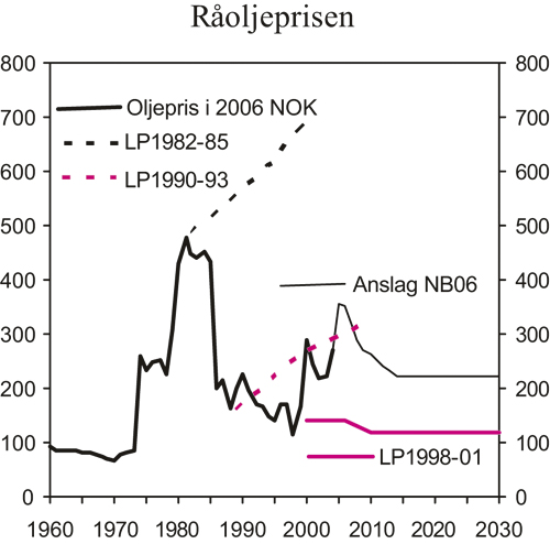 Figur 2.15 Råoljepris. 2006-kroner pr. fat. Oljeprisen er deflatert
 med konsumprisindeksen i USA.