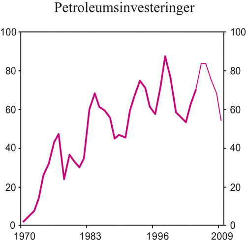 Figur 2.16 Investeringer i petroleumsvirksomheten. Mrd. 2002-kroner