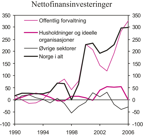 Figur 2.18 Nettofinansinvesteringer etter sektor. Mrd. kroner