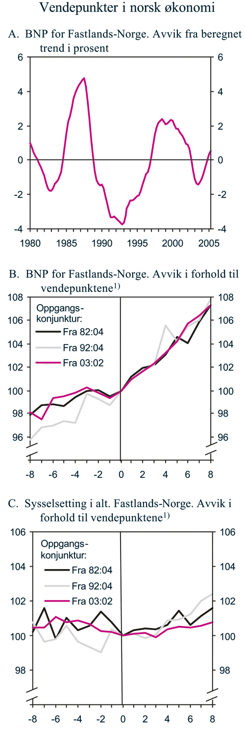 Figur 2.24 Vendepunkter i norsk økonomi