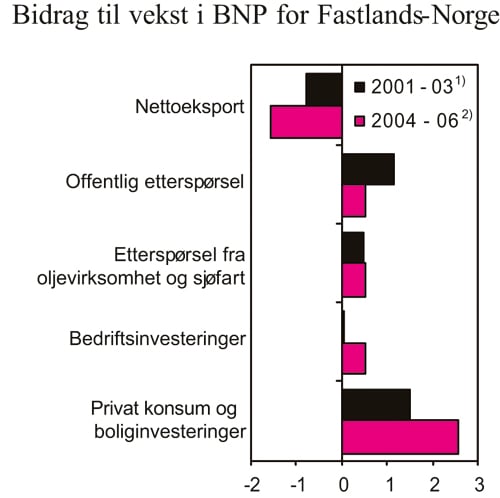 Figur 2.4 Bidrag til vekst i BNP for Fastlands-Norge. Prosentpoeng