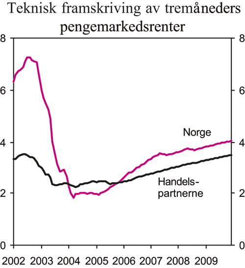 Figur 2.5 Teknisk framskriving av norske tremåneders pengemarkedsrenter.
 Faktisk utvikling og implisitt terminrente. Prosent