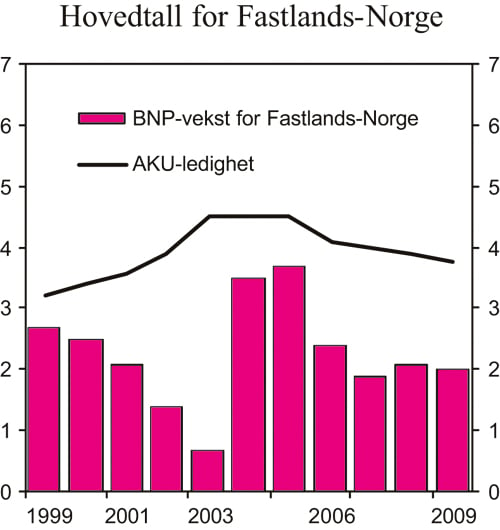 Figur 2.6 BNP for Fastlands-Norge og AKU-ledighet. Prosentvis vekst fra året
 før og nivå i prosent av arbeidsstyrken