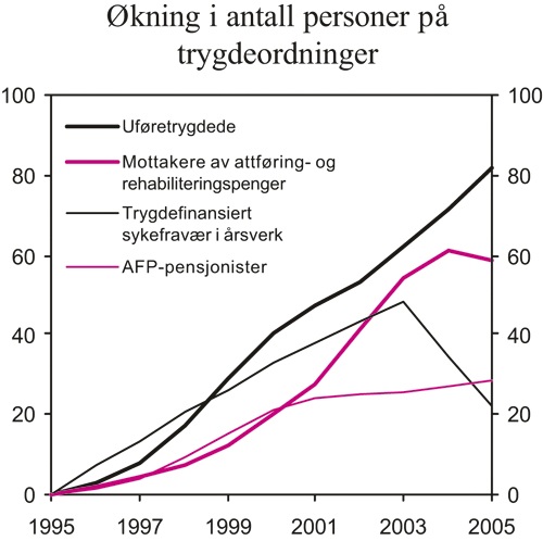 Figur 3.13 Antall personer i yrkesaktiv alder på trygdeordninger
 siden 1995. 1000 personer