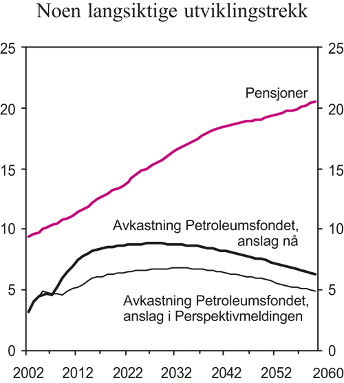 Figur 3.5 Folketrygdens utgifter til pensjoner og forventet realavkastning
 av Statens petroleumsfond. Prosent av BNP for Fastlands-Norge