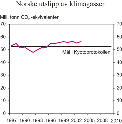 Figur 5.10 Norske utslipp av klimagasser relatert til Kyotomålet