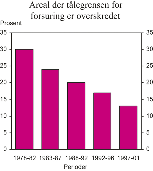 Figur 5.11 Andel av Norges areal der tålegrensen for forsuring
 er overskredet