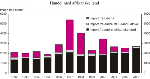 Figur 5.21 Handel med afrikanske land, fordelt på MUL-land og
 andre afrikanske land. Import i mill. (faste 2003-priser)