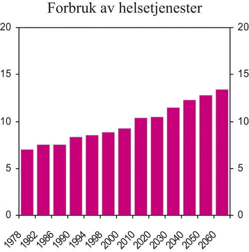 Figur 5.5 Forbruk av helsetjenester. Prosent av BNP for Fastlands-Norge