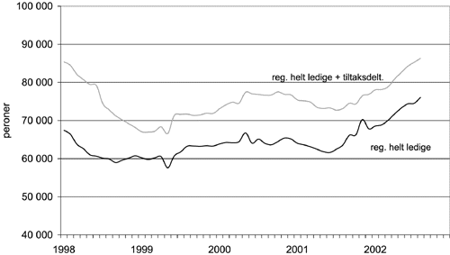 Figur 8.1 Arbeidssøkere (Månedsobservasjoner, januar 1995-mai 2002. Sesongkorrigert
 og løpende tidsserier)