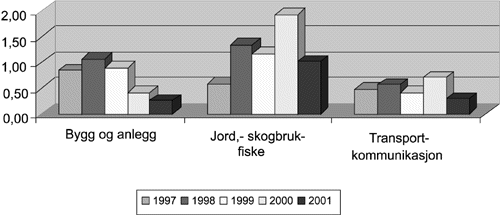 Figur 8.3 Omkomne pr. 10 000 sysselsatte, risikobransjer