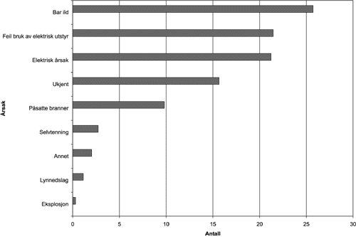 Figur 8.4 Årsaksfordeling brann i boliger 1997-2001