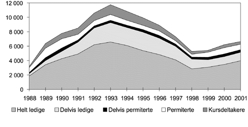 Figur 8.5 Kostnadsfordeling under dagpengeordningen (mill. kroner)