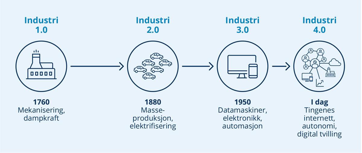 Illustrasjon av en fabrikk under overskriften Industri 1.0, med pil til en illustrasjon av biler under overskriften Industri 2.0. Bilene har pil mot en illustrasjon av en datamaskin med overskriften Industri 3.0, som igjen peker til en illustrasjon av en fabrikk, en datamaskin, en sky og flere mennesker under overskriften Industri 4.0.
