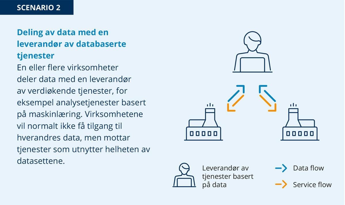Illustrasjon av fabrikker med piler mot en mann på en datamaskin, og piler tilbake fra mannen til fabrikkene.