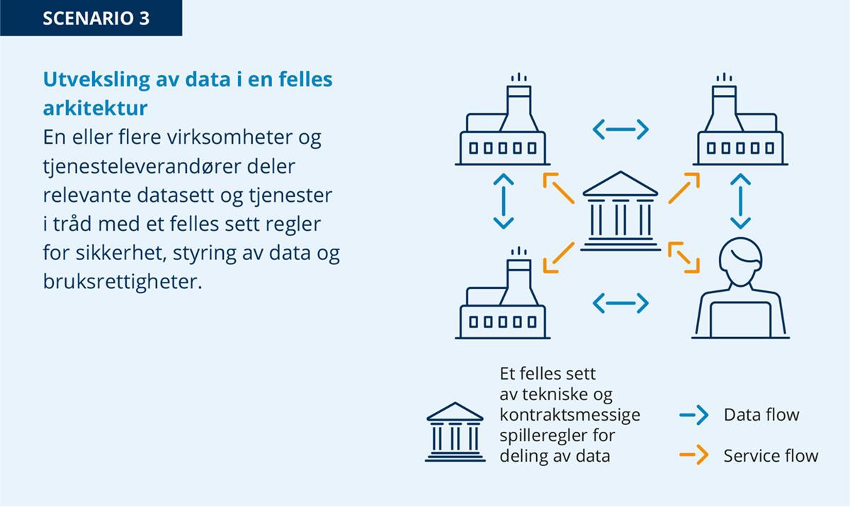 Illustrasjon av fabrikker og en mann med datamaskin med piler mellom seg. I midten er det et bygg med søyler, som har piler ut mot de andre illustrasjonene.
