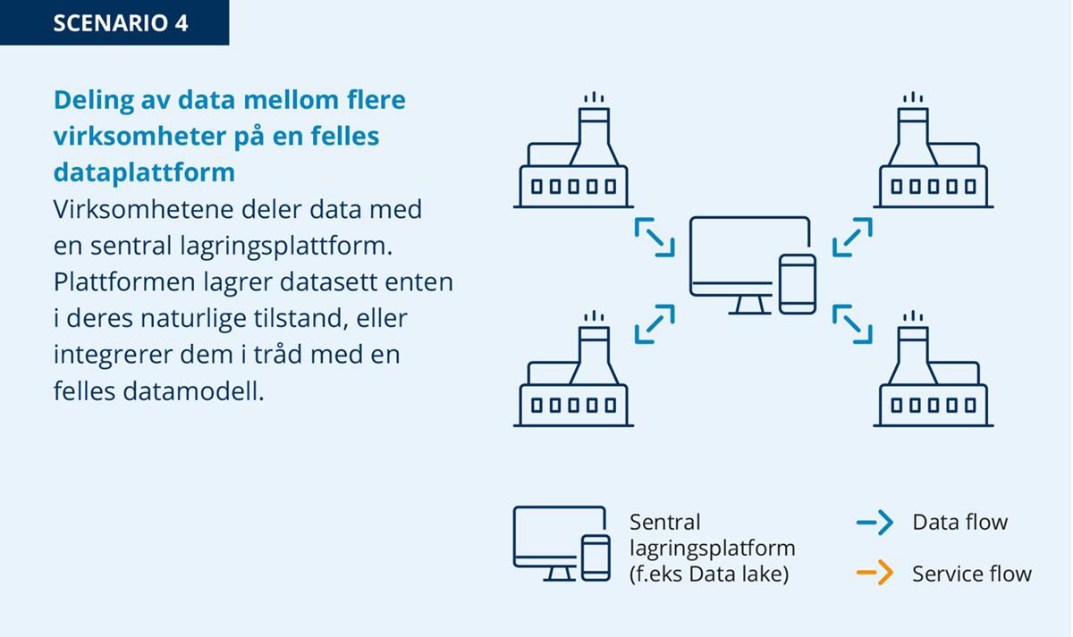 Illustrasjon av fabrikker som har to-veis piler inn mot en datamaskin.