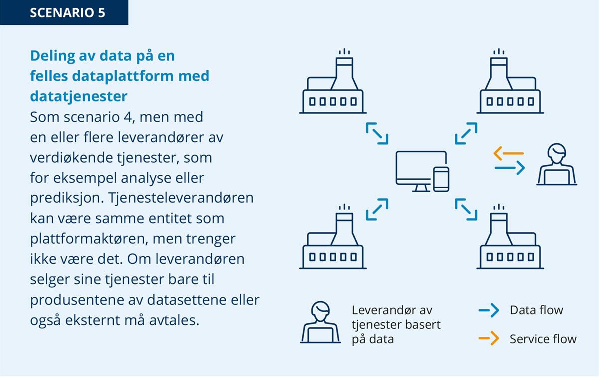 Illustrasjon av fabrikker som har to-veis piler inn mot en datamaskin. Datamaskinen har biler i begge retninger mot en mann foran en skjerm.