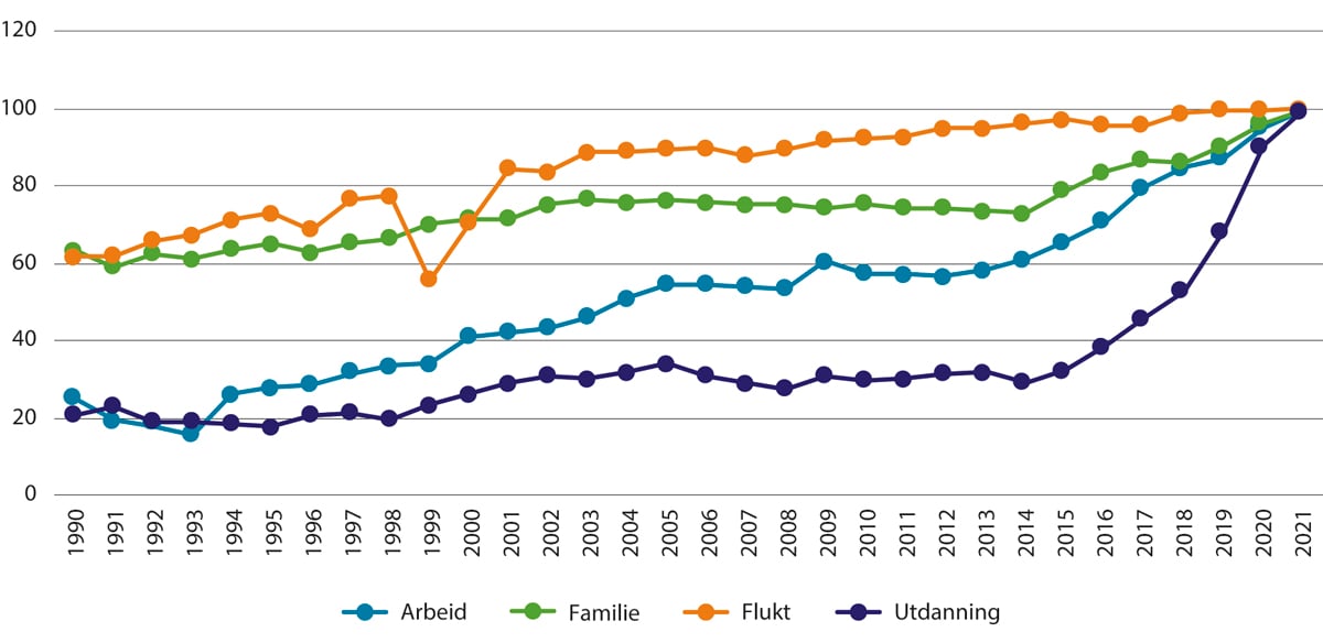 Figur 2.4 Andel av ulike grupper innvandrere som er folkeregistrerte i Norge per 1.1.2022 etter innvandringsår