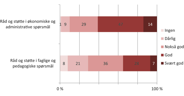 Figur 10.1 Rektors syn på støtte og hjelp fra skoleeier. Prosent.