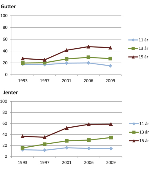 Figur 11.1 «Hvor stresset blir du av skolearbeidet (både arbeid du skal gjøre på skolen og lekser)?» Prosentandel som svarer «ganske mye» eller «svært mye».