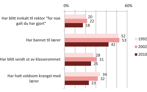 Figur 11.2 Andel elever på ungdomstrinnet som har opplevd fenomenet siste år.