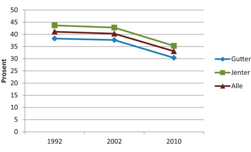 Figur 11.3 «Omtrent hvor mange ganger har du skulka skolen en hel dag i løpet av det siste året?» Andel elever på ungdomstrinnet som har skulket minst en gang.