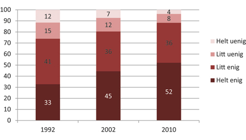 Figur 11.4 «Jeg trives på skolen». Andelen elever på ungdomstrinnet.