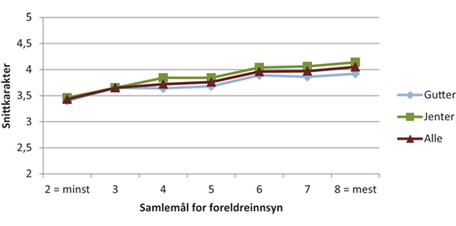 Figur 11.5 Snittkarakter i engelsk, norsk skriftlig og matematikk ut fra samlemål for foreldreinnsyn.