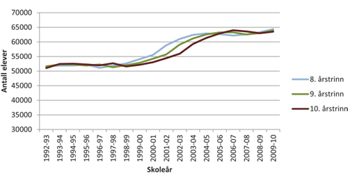 Figur 12.1 Antall elever på ungdomstrinnet 1992 – 2010