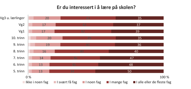 Figur 3.1 Interessert i å lære. Prosent