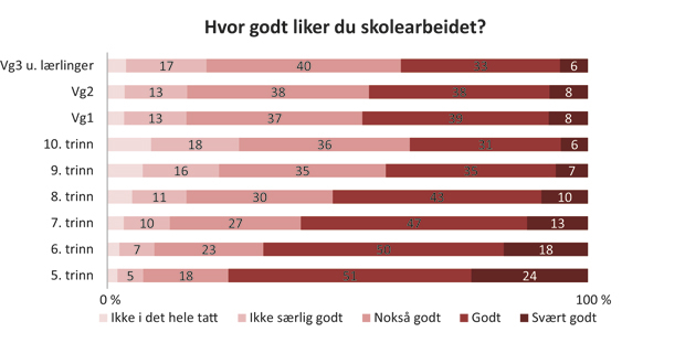 Figur 3.2 Liker skolearbeidet. Prosent
