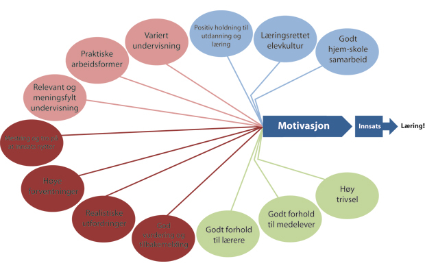 Figur 3.3 Figuren illustrerer hvordan de fire forholdene som er nevnt i dette kapittelet, bidrar til å fremme motivasjon for læring hos elevene, og hvordan denne motivasjonen fører til større innsats og dermed til mer læring. Motivasjon, innsats og læring inngår i komplekse prosesser, og dette er en forenklet framstilling av det som ser ut til å være de forholdene som i størst grad går igjen i forskningen.