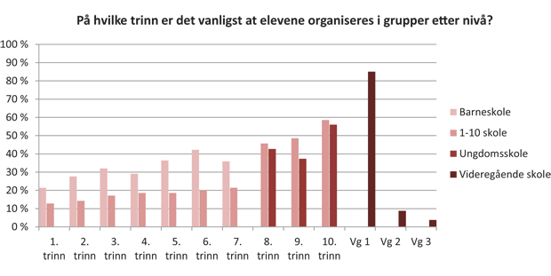 Figur 4.1 Etter skoletype. Skoler som praktiserer organisering av grupper etter nivå. Skolene kunne krysse av for flere enn ett trinn.