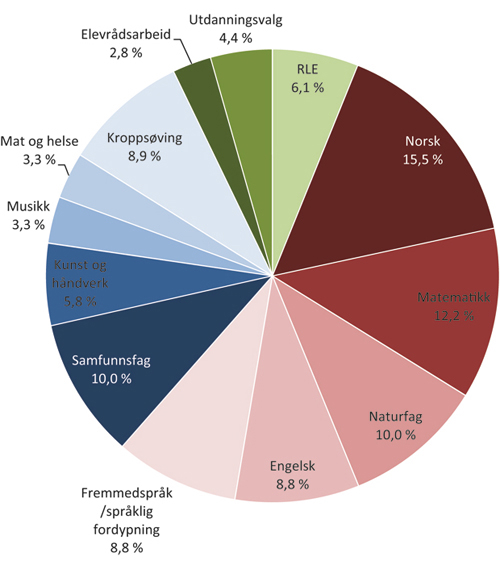 Figur 4.2 Fag- og timefordeling 8. – 10. trinn, skoleåret 2010/2011
