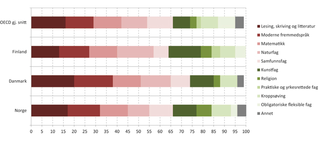 Figur 4.3 Fag- og timefordeling for elever 12 – 14 år. Prosent
