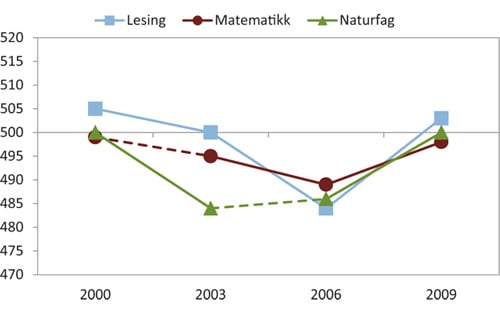 Figur 5.1 500 poeng representerer OECD-gjennomsnittet i 2000-undersøkelsen. Feilmarginer i hvert datapunkt er omtrent 5 poeng. Rammeverket i matematikk og naturfag har blitt endret slik at skalaene ikke er helt de samme. Særlig problematiske sammenlikninger er stiplet.