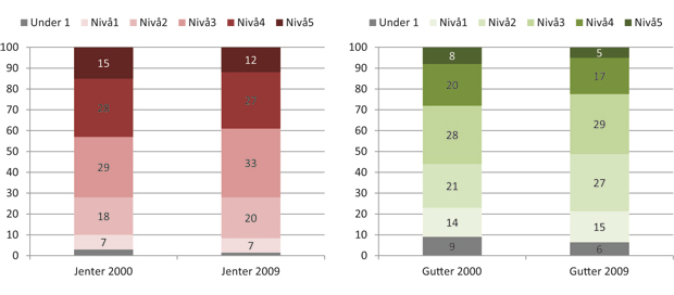 Figur 5.2 Utvikling i norske elevers leseferdigheter. Prosent