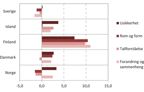 Figur 5.3 Differanse mellom hvert lands prosentandel riktige svar og prosentandel riktige svar i OECD.
