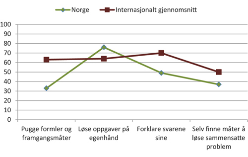 Figur 5.4 Elevenes syn på hvor ofte ulike arbeidsmåter benyttes i matematikktimene på 8. trinn. Prosentandelen av elevene som svarer omtrent halvparten av timene eller oftere.